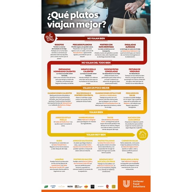 ¿Qué platos viajan mejor? ¿Qué platos viajan mejor?